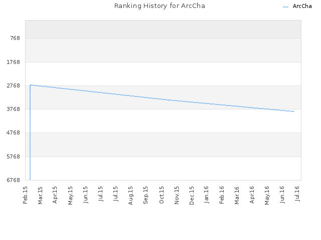 Ranking History for ArcCha