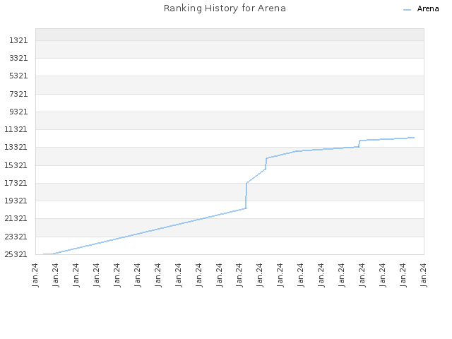 Ranking History for Arena