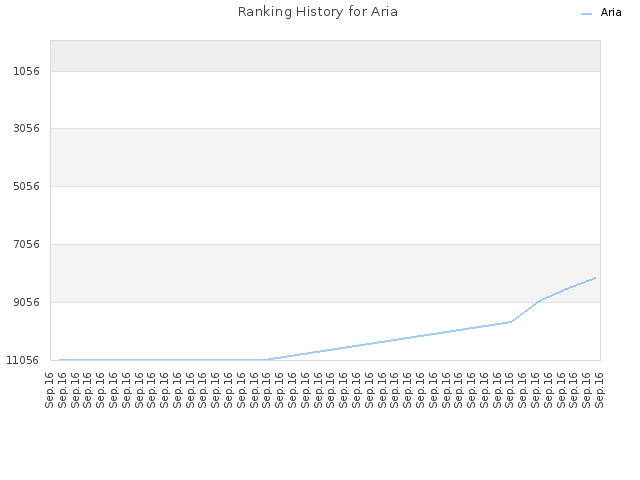 Ranking History for Aria
