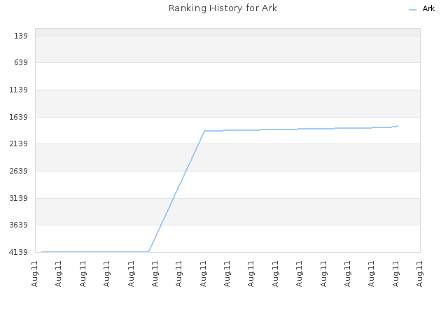 Ranking History for Ark
