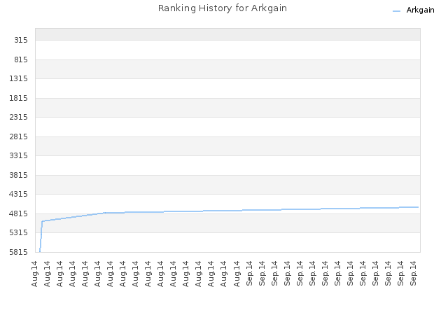 Ranking History for Arkgain