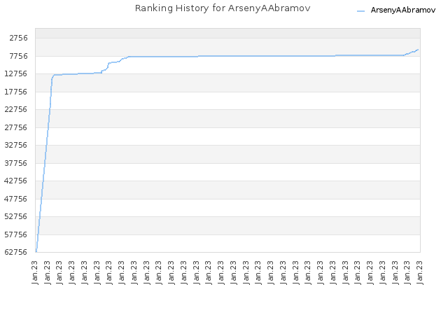 Ranking History for ArsenyAAbramov
