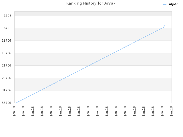 Ranking History for Arya7