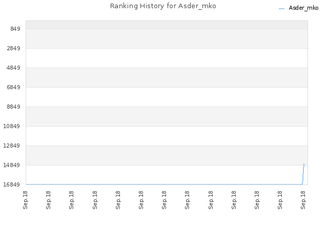Ranking History for Asder_mko