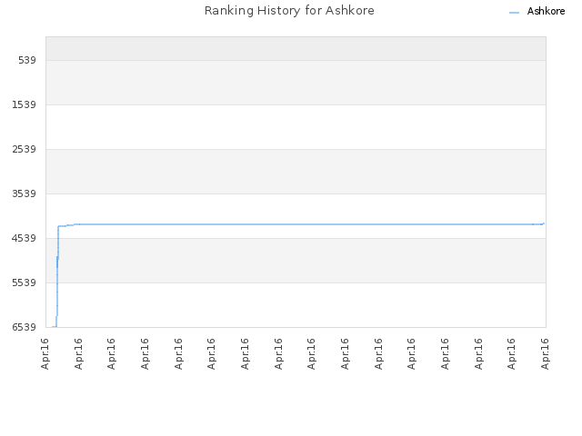 Ranking History for Ashkore
