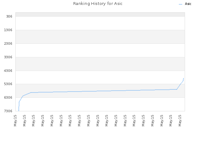 Ranking History for Asic