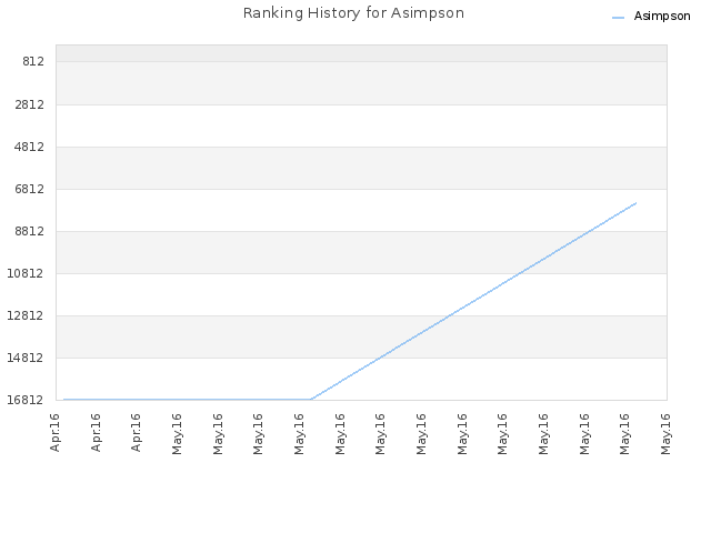 Ranking History for Asimpson