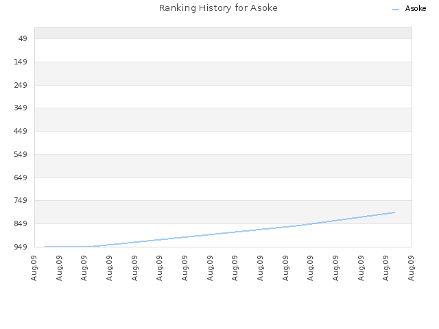 Ranking History for Asoke