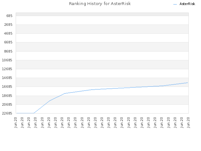 Ranking History for AsterRisk