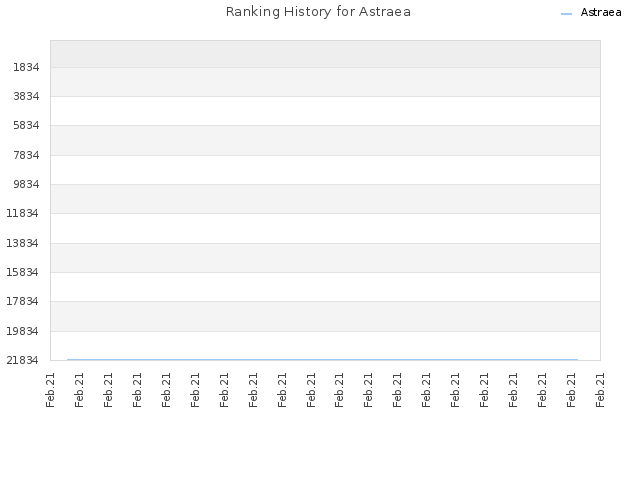 Ranking History for Astraea