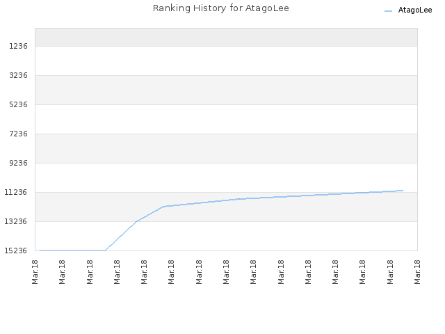 Ranking History for AtagoLee