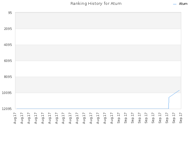 Ranking History for Atum