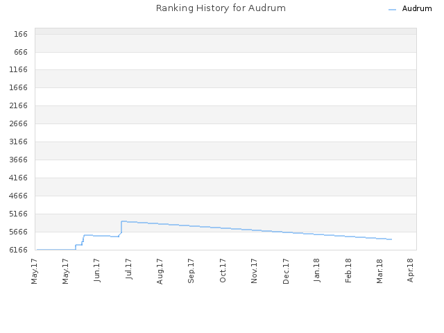 Ranking History for Audrum