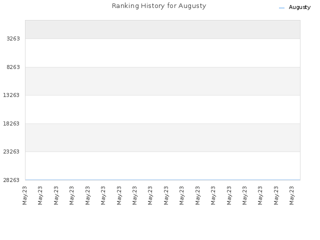 Ranking History for Augusty