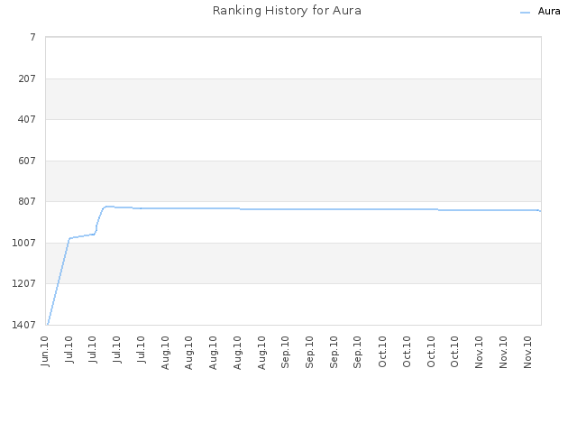 Ranking History for Aura