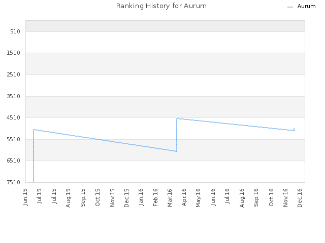 Ranking History for Aurum