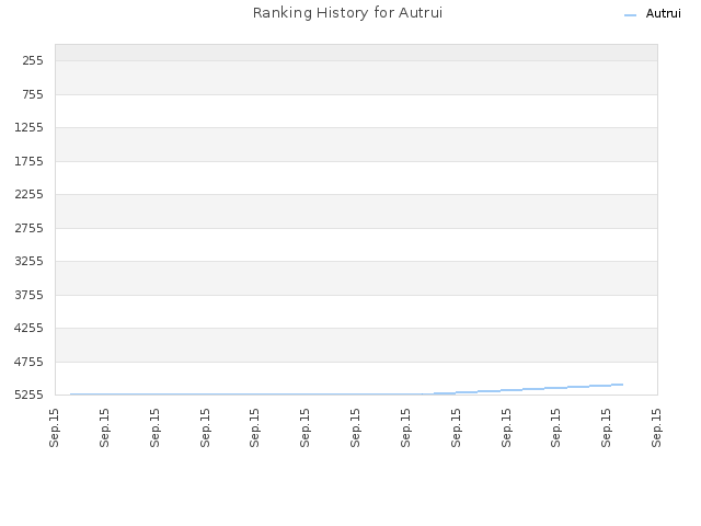 Ranking History for Autrui