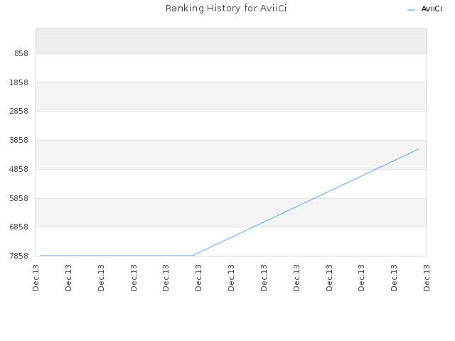 Ranking History for AviiCi
