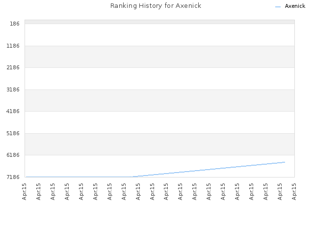 Ranking History for Axenick