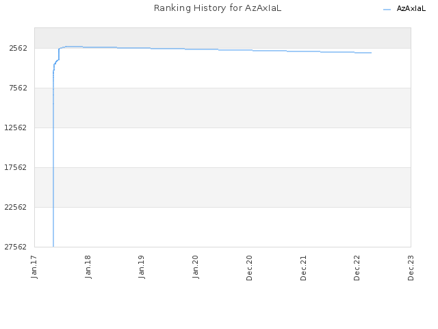 Ranking History for AzAxIaL