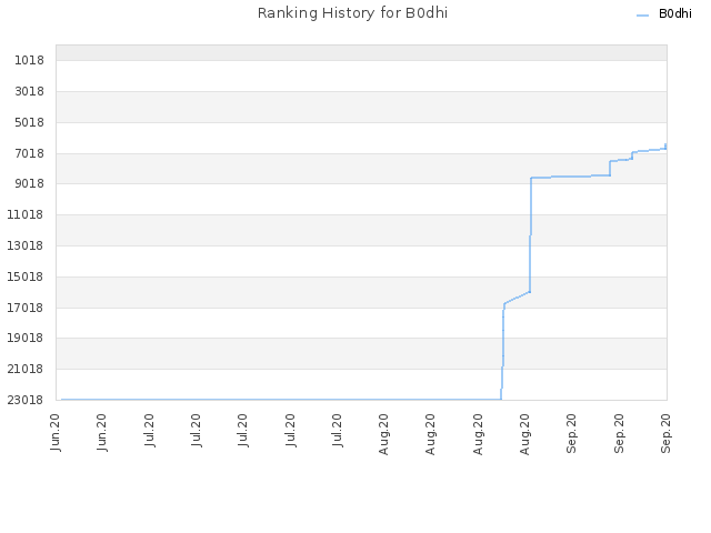 Ranking History for B0dhi
