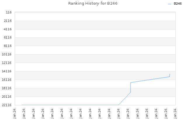 Ranking History for B246