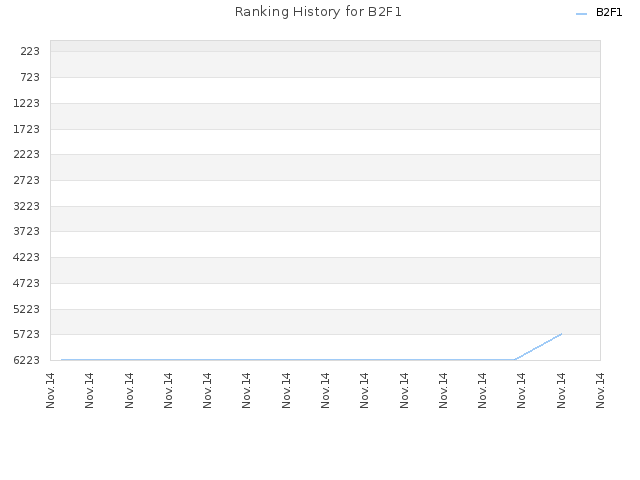 Ranking History for B2F1