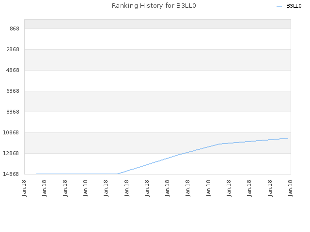 Ranking History for B3LL0