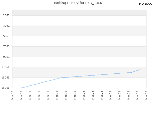 Ranking History for B4D_LUCK
