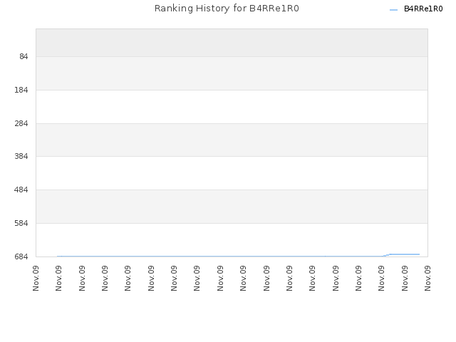 Ranking History for B4RRe1R0