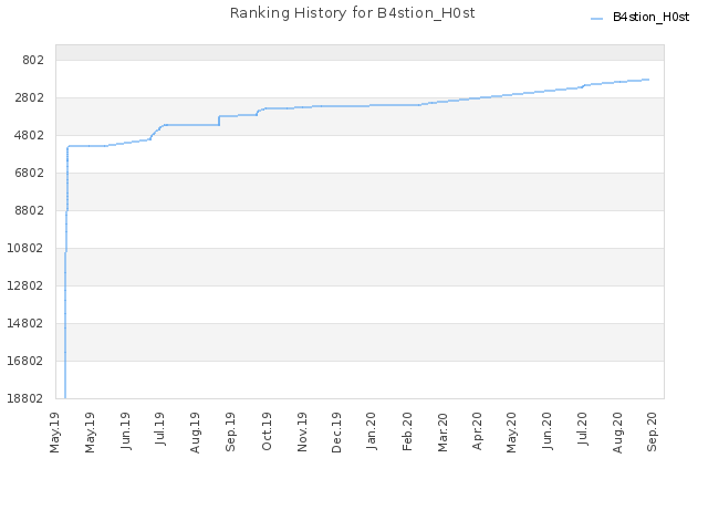 Ranking History for B4stion_H0st