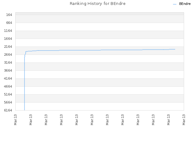 Ranking History for BEndre