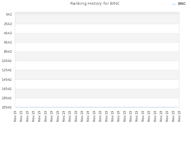 Ranking History for BINC