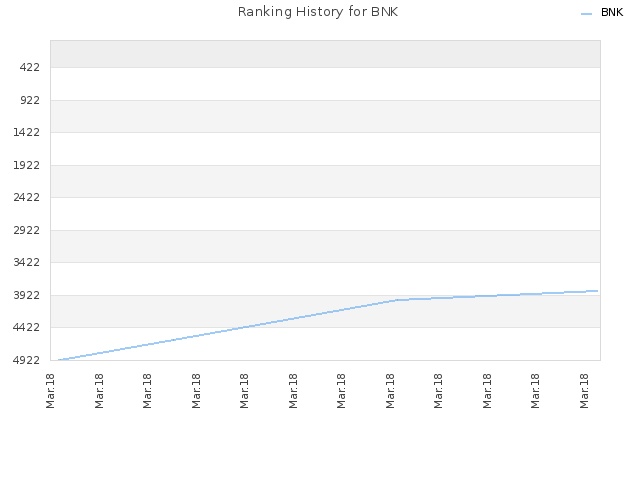 Ranking History for BNK