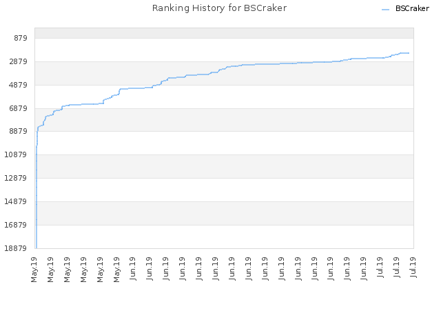 Ranking History for BSCraker