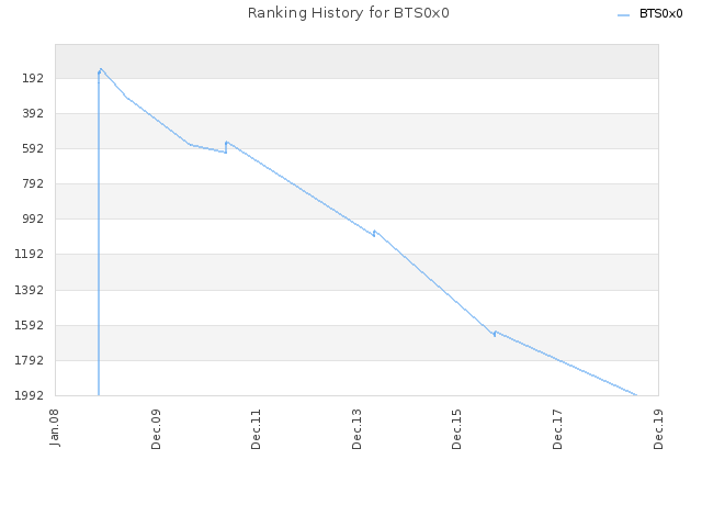 Ranking History for BTS0x0