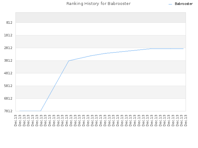 Ranking History for Babrooster