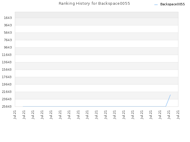 Ranking History for Backspace0055