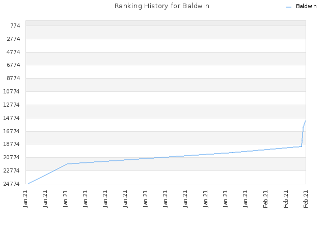 Ranking History for Baldwin
