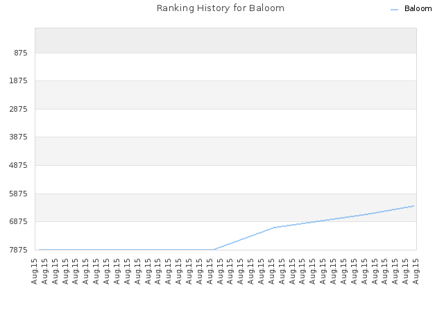 Ranking History for Baloom