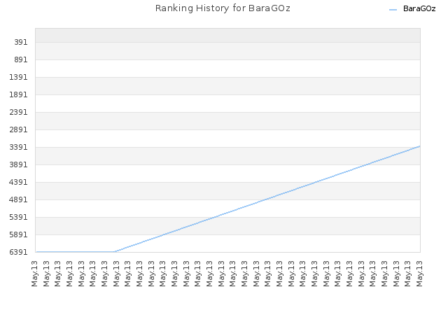 Ranking History for BaraGOz