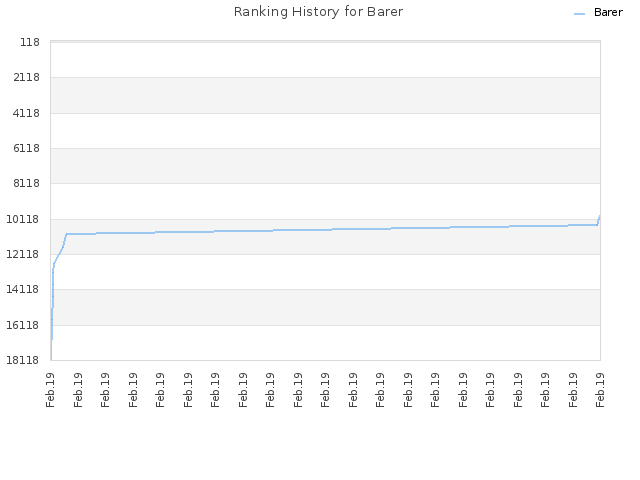 Ranking History for Barer