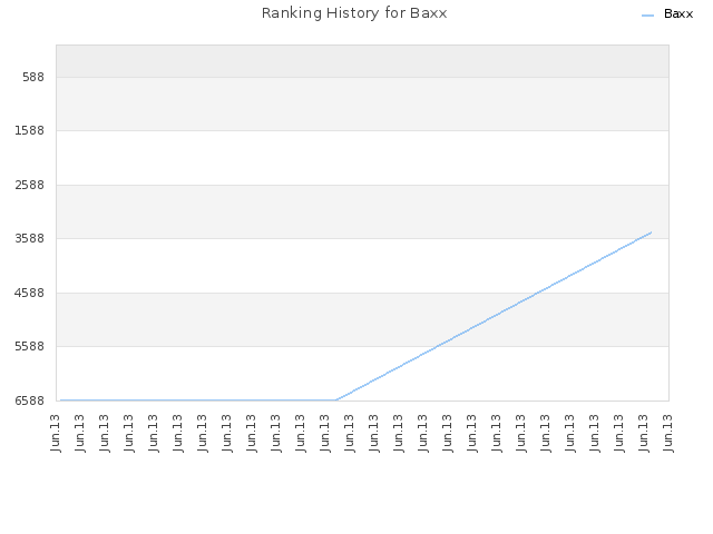 Ranking History for Baxx