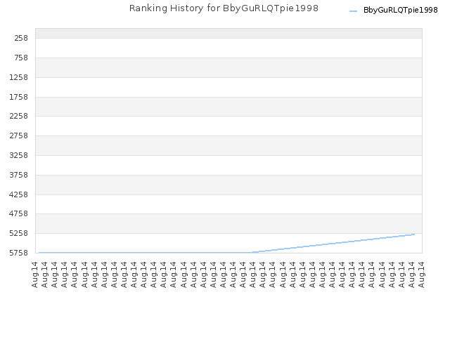 Ranking History for BbyGuRLQTpie1998