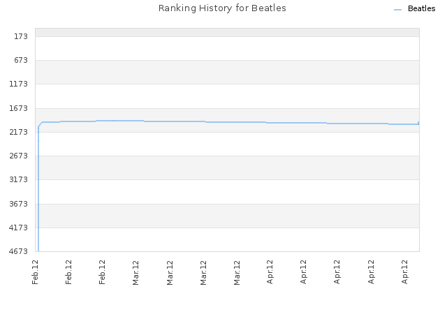 Ranking History for Beatles