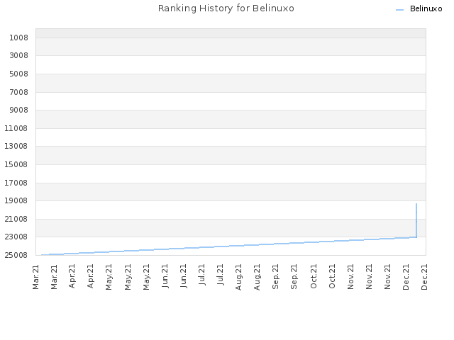 Ranking History for Belinuxo