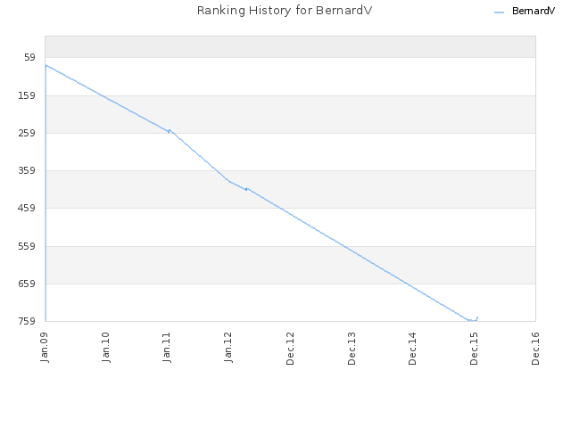 Ranking History for BernardV