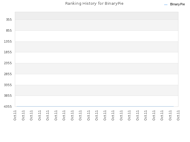 Ranking History for BinaryPie