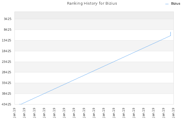 Ranking History for Bizius