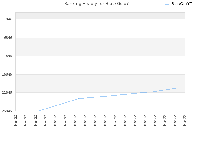 Ranking History for BlackGoldYT